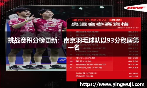 挑战赛积分榜更新：南京羽毛球队以93分稳居第一名